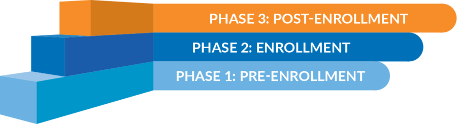 enrollment strategy phases
